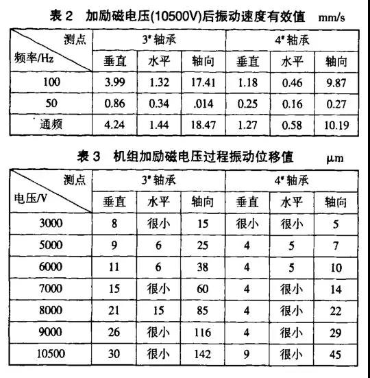 機(jī)組加勵(lì)磁電壓過(guò)程振動(dòng)位移值
